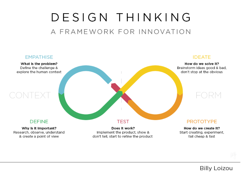 How to Design Thinking
